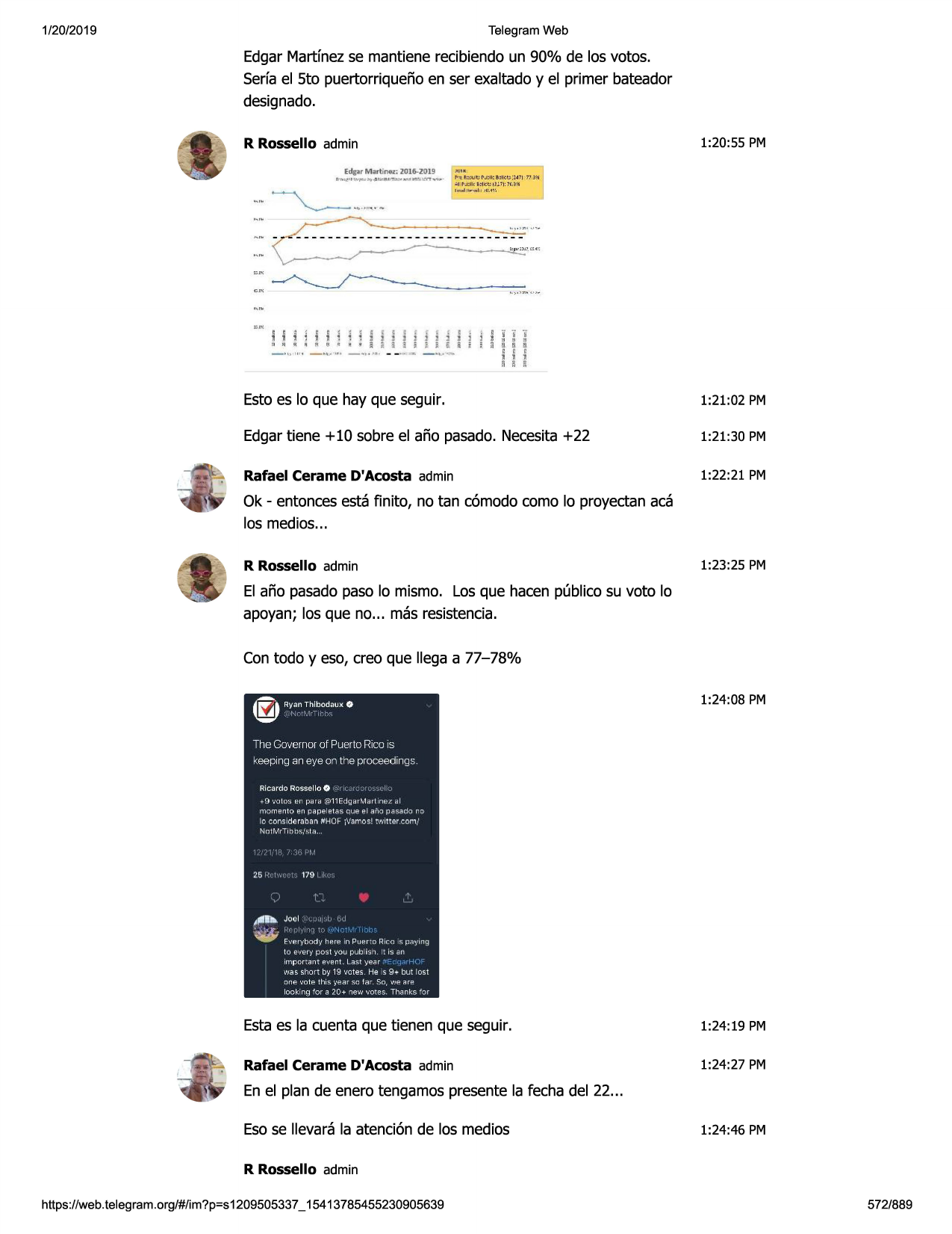 1/20/2019

telegram web

edgar martfnez se mantiene recibiendoun 90% de los votos.
serrael sto puertorriquefioen ser exaltadoy el primer bateador
designado.
1:20:55 pm

r rossello admin
edgar mart inez; 2016-2019
n,.,~-

, ,,.\.,., u :,,~tk:tt.

!tnhcr><1nt1m1ill't...-1-:,o •

p-c~:-::ut:; r .t:ll :8:;l.:t- :2471 7:'.3:'li
.:.11r ..cll( s:lk:t:;1l:71:7c.h
1111.<l
ll ~ ,111.: , 1!.1 '.",

i~~"~"'e,:ii.t!:!~~s~i,l~ii
i i ~iii~ihiliiiiii11!~!~

_ ..,..,.. _ .,..... - ·•···· __.,.....
. _ .,......

=;ft!!!!

i l i
§

!

!

estoes lo que hay que seguir.

1:21:02 pm

edgartiene + 10 sobre el afio pasado.necesita+22

1:21:30 pm

rafael cerame d'acosta admin

1:22:21 pm

ok - entoncesesta finito, no tan c6modo como lo proyectanaca
los medios...
r rossello admin

1:23:25 pm

el afio pasadopaso lo mismo. los que hacen publico su voto lo
apoyan; los que no... mas resistencia.
con todo y eso, creo que llega a 77-78%
~

- r~~n thibodaux 0

1:24:08 pm

tho governorof puertorico is
keeping an eye on the proceeding s
rica rdo ros-.;;e
l lo 0
~ 9 •,•olo:,; e!r· pe1r c1~ 11edgc1rl.,•1r:1rl1nel al

mom.!n t o en ,::;ipe i p.tns cu e e l afio p 2sado r o

1c, consid11:
rabal"i:ithof j\/-::tmos! ~witter.cor,/
nntr ...l rt i r}t1!'.,':i.t i:i...

25 ,, ,

179

,iiis.. joel

~

~:jp.rybo~· 1• hf!r,;>in pup.r:o ric:o s p i:ly in h
l o e•l!:.'i '/ po'.::it~•ou pub i'.::i'l. :: is di
impo r :;:mt p.vp.nt.lc1st ye;;r

1•1assho ri b~•19 vct@s. h@ s g .. but lost
:in-e ~•o te this \'f'!nr '.,.(:in ~. so, ·,,_.f'!
;::irf!
loo kinn ~or a 20 + 1ew vote 5. thanks ~or

estaes la cuenta que tienen que seguir.

1:24:19 pm

rafael cerame d'acosta admin

1:24:27 pm

en el plan de enero tengamos presente la fecha del 22...
esose llevara la atenci6n de los medios

1:24:46 pm

r rossello admin
https ://web .telegram .org/#/im?p=s1209505337 _ 15413785455230905639

572/889

